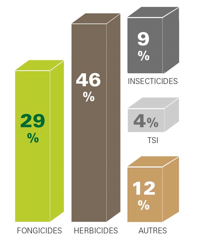 Produits de santé végétale